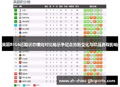 英超BIG6近期状态横向对比揭示争冠走势新变化与欧战赛程影响 英超BIG6近期状态横向对比揭示争冠走势新变化与欧战赛程影响